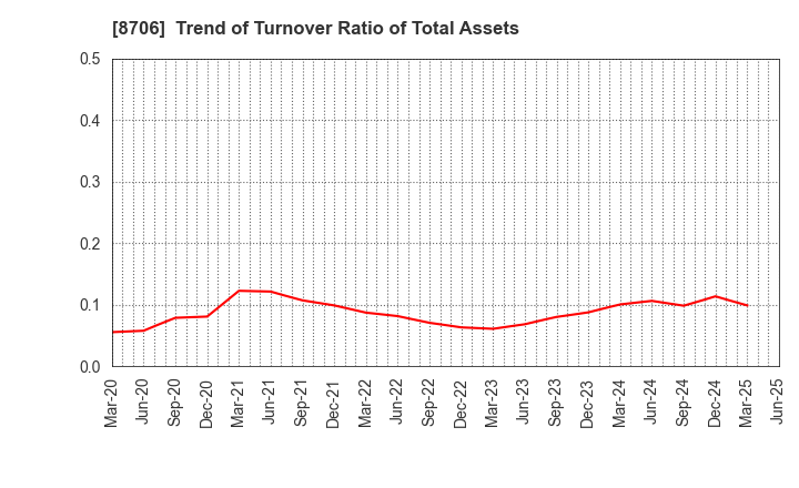 8706 KYOKUTO SECURITIES CO.,LTD.: Trend of Turnover Ratio of Total Assets