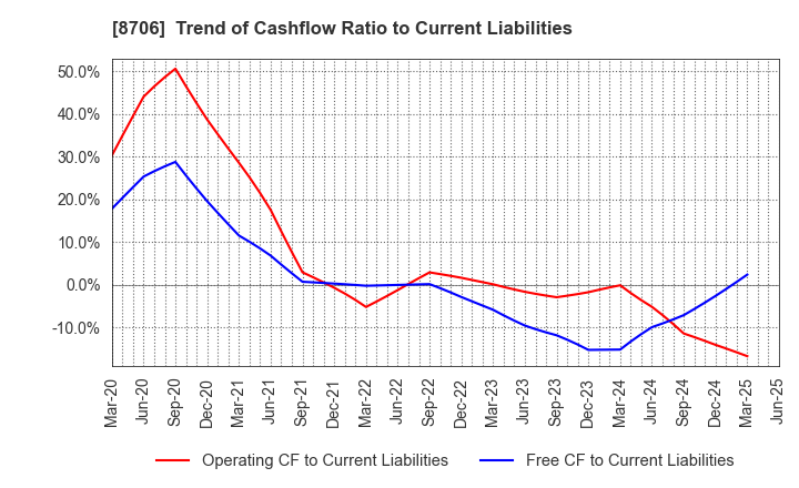 8706 KYOKUTO SECURITIES CO.,LTD.: Trend of Cashflow Ratio to Current Liabilities