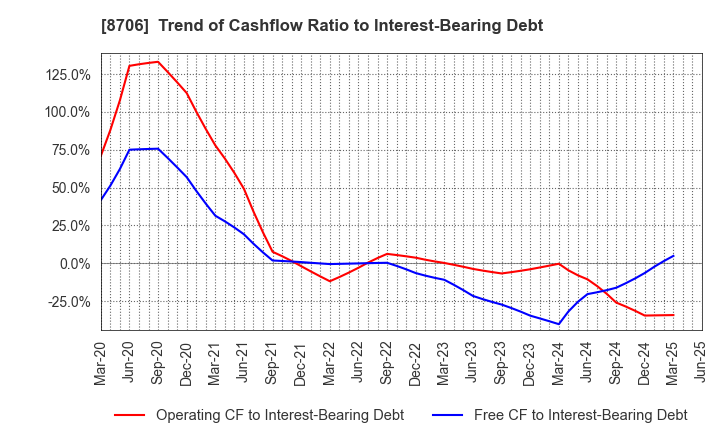 8706 KYOKUTO SECURITIES CO.,LTD.: Trend of Cashflow Ratio to Interest-Bearing Debt