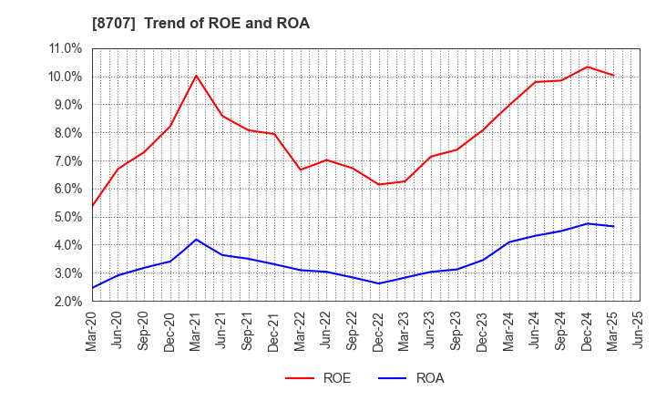 8707 IwaiCosmo Holdings,Inc.: Trend of ROE and ROA