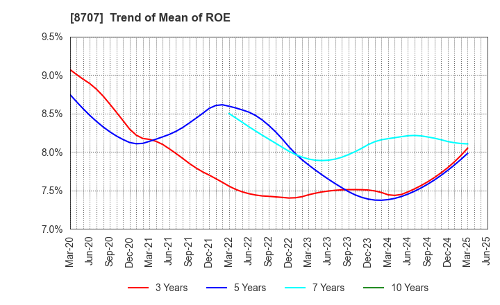 8707 IwaiCosmo Holdings,Inc.: Trend of Mean of ROE