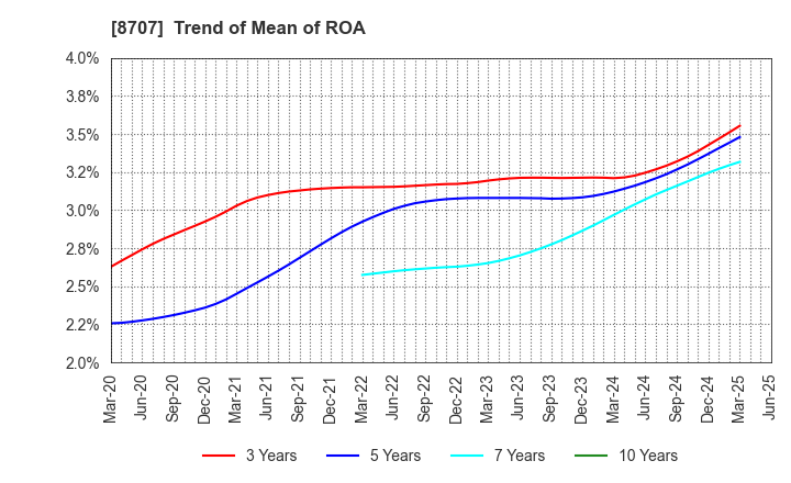 8707 IwaiCosmo Holdings,Inc.: Trend of Mean of ROA