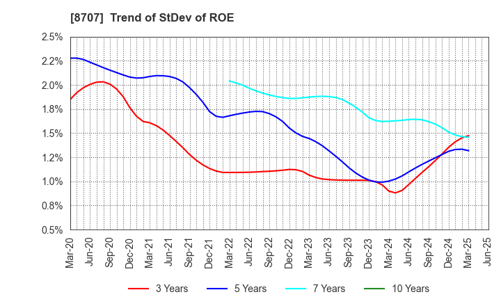 8707 IwaiCosmo Holdings,Inc.: Trend of StDev of ROE