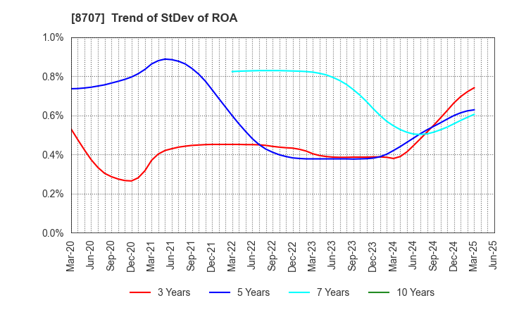 8707 IwaiCosmo Holdings,Inc.: Trend of StDev of ROA