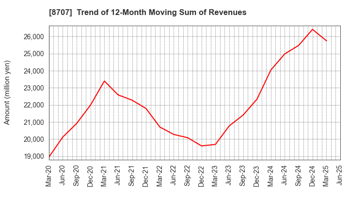 8707 IwaiCosmo Holdings,Inc.: Trend of 12-Month Moving Sum of Revenues