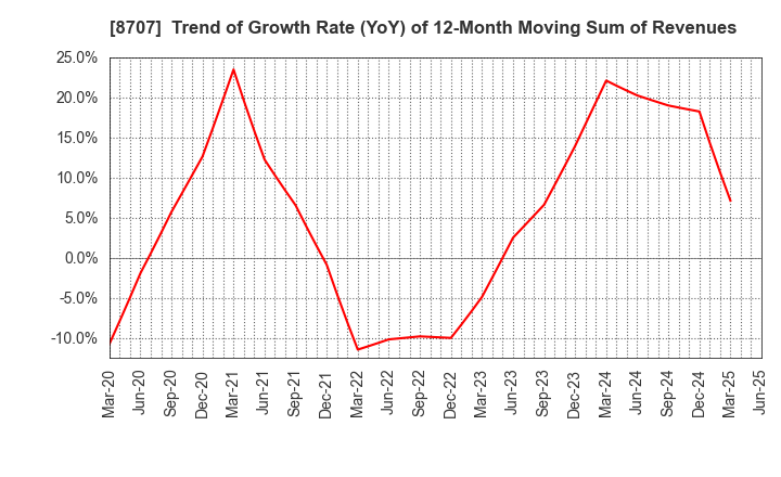 8707 IwaiCosmo Holdings,Inc.: Trend of Growth Rate (YoY) of 12-Month Moving Sum of Revenues