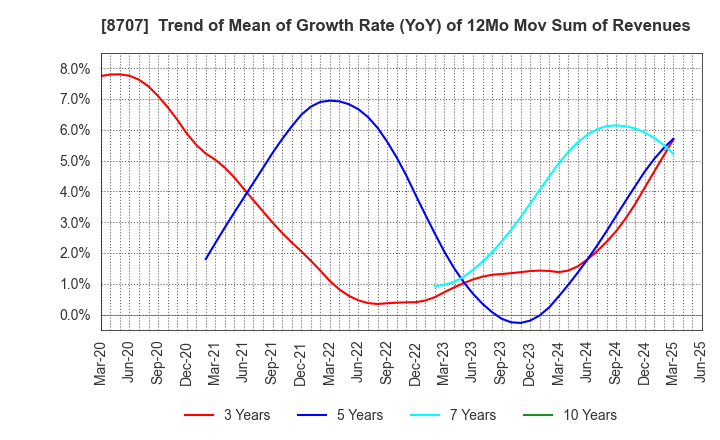 8707 IwaiCosmo Holdings,Inc.: Trend of Mean of Growth Rate (YoY) of 12Mo Mov Sum of Revenues
