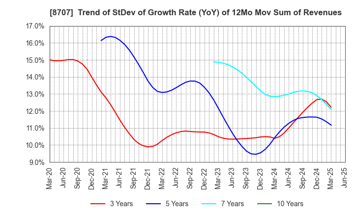 8707 IwaiCosmo Holdings,Inc.: Trend of StDev of Growth Rate (YoY) of 12Mo Mov Sum of Revenues