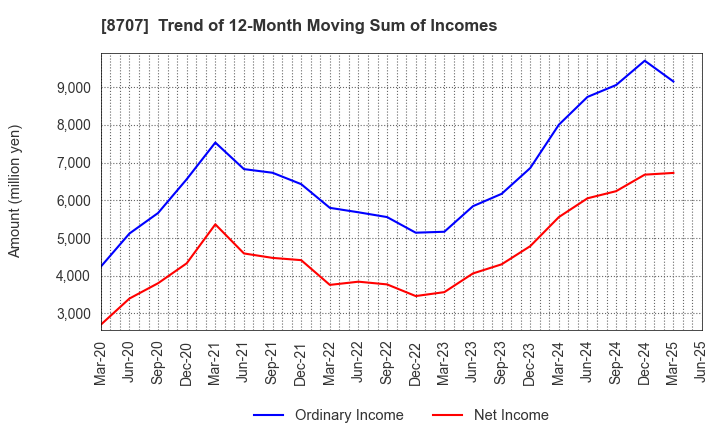 8707 IwaiCosmo Holdings,Inc.: Trend of 12-Month Moving Sum of Incomes