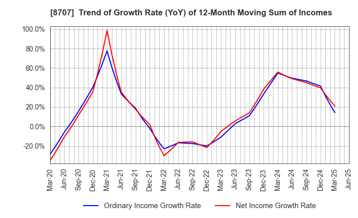 8707 IwaiCosmo Holdings,Inc.: Trend of Growth Rate (YoY) of 12-Month Moving Sum of Incomes