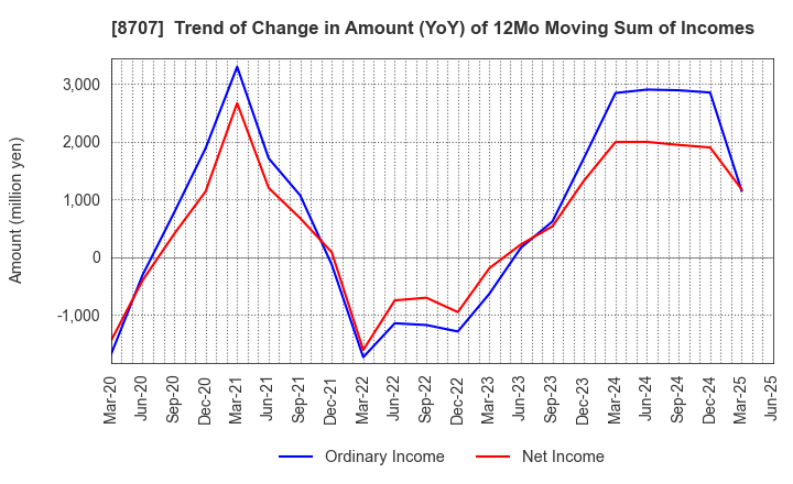 8707 IwaiCosmo Holdings,Inc.: Trend of Change in Amount (YoY) of 12Mo Moving Sum of Incomes