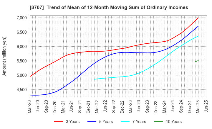 8707 IwaiCosmo Holdings,Inc.: Trend of Mean of 12-Month Moving Sum of Ordinary Incomes