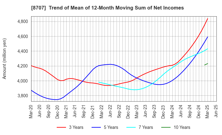 8707 IwaiCosmo Holdings,Inc.: Trend of Mean of 12-Month Moving Sum of Net Incomes