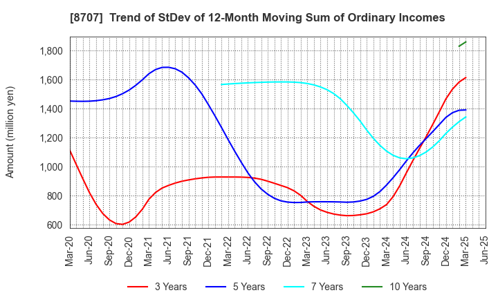 8707 IwaiCosmo Holdings,Inc.: Trend of StDev of 12-Month Moving Sum of Ordinary Incomes