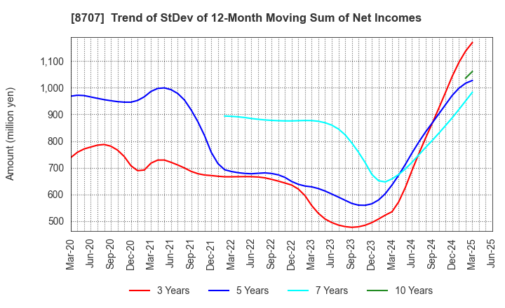 8707 IwaiCosmo Holdings,Inc.: Trend of StDev of 12-Month Moving Sum of Net Incomes
