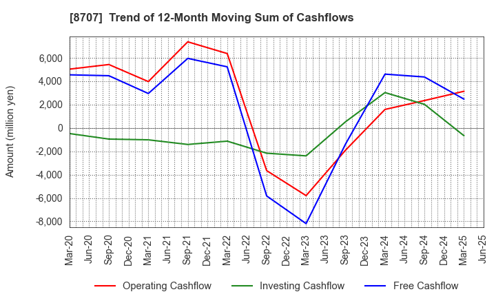 8707 IwaiCosmo Holdings,Inc.: Trend of 12-Month Moving Sum of Cashflows