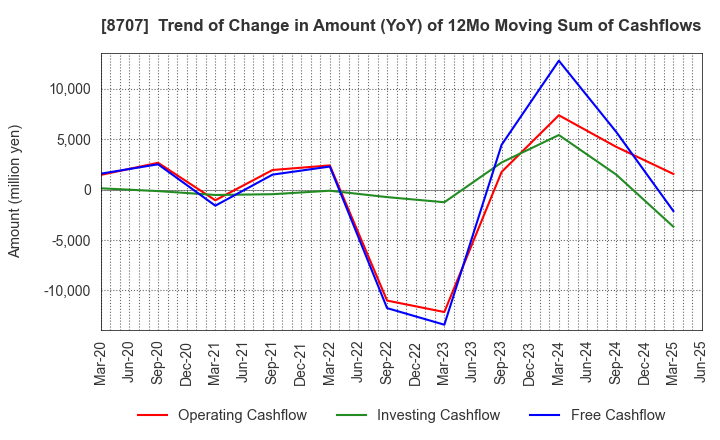 8707 IwaiCosmo Holdings,Inc.: Trend of Change in Amount (YoY) of 12Mo Moving Sum of Cashflows