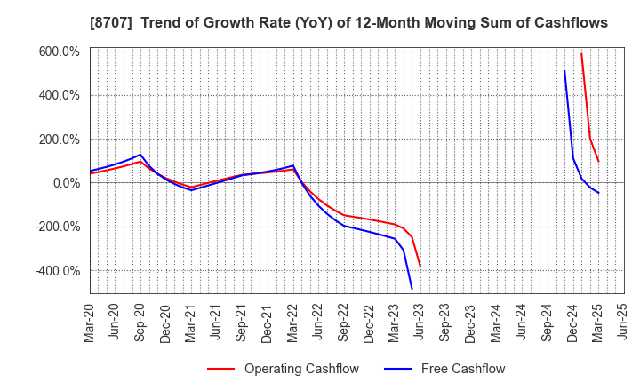 8707 IwaiCosmo Holdings,Inc.: Trend of Growth Rate (YoY) of 12-Month Moving Sum of Cashflows
