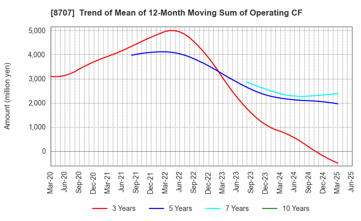 8707 IwaiCosmo Holdings,Inc.: Trend of Mean of 12-Month Moving Sum of Operating CF