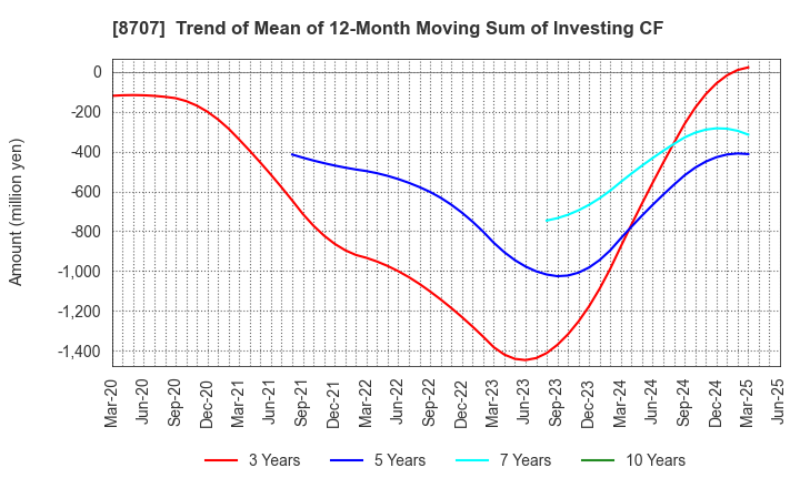 8707 IwaiCosmo Holdings,Inc.: Trend of Mean of 12-Month Moving Sum of Investing CF