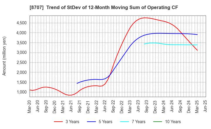 8707 IwaiCosmo Holdings,Inc.: Trend of StDev of 12-Month Moving Sum of Operating CF