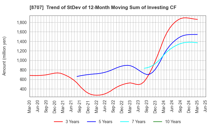8707 IwaiCosmo Holdings,Inc.: Trend of StDev of 12-Month Moving Sum of Investing CF