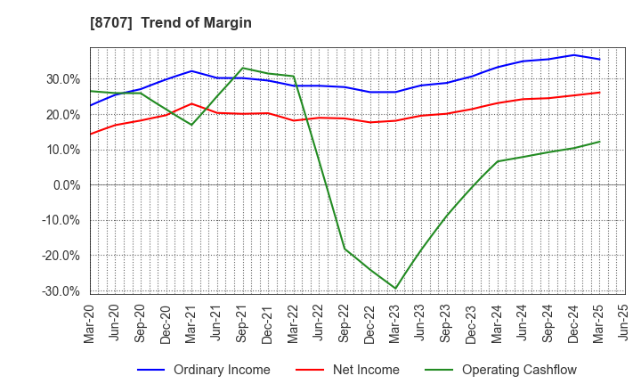 8707 IwaiCosmo Holdings,Inc.: Trend of Margin