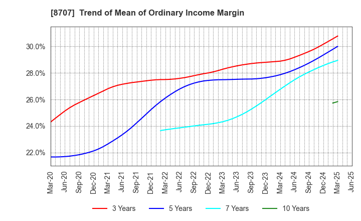 8707 IwaiCosmo Holdings,Inc.: Trend of Mean of Ordinary Income Margin