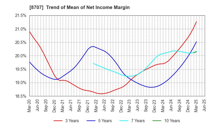 8707 IwaiCosmo Holdings,Inc.: Trend of Mean of Net Income Margin