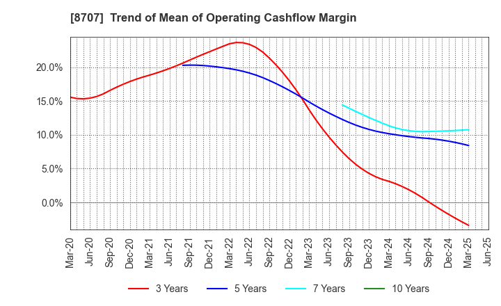 8707 IwaiCosmo Holdings,Inc.: Trend of Mean of Operating Cashflow Margin