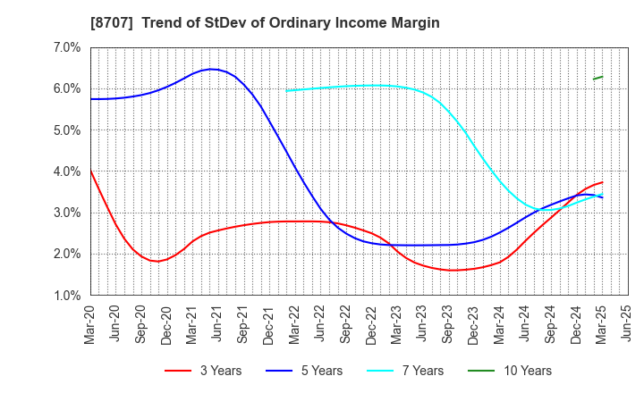 8707 IwaiCosmo Holdings,Inc.: Trend of StDev of Ordinary Income Margin