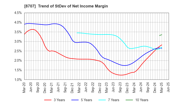 8707 IwaiCosmo Holdings,Inc.: Trend of StDev of Net Income Margin