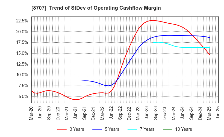 8707 IwaiCosmo Holdings,Inc.: Trend of StDev of Operating Cashflow Margin