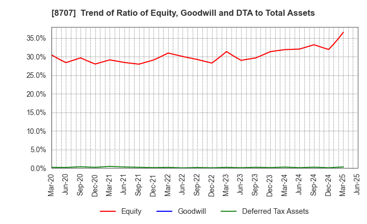 8707 IwaiCosmo Holdings,Inc.: Trend of Ratio of Equity, Goodwill and DTA to Total Assets