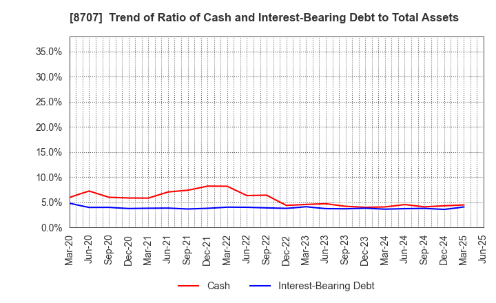 8707 IwaiCosmo Holdings,Inc.: Trend of Ratio of Cash and Interest-Bearing Debt to Total Assets