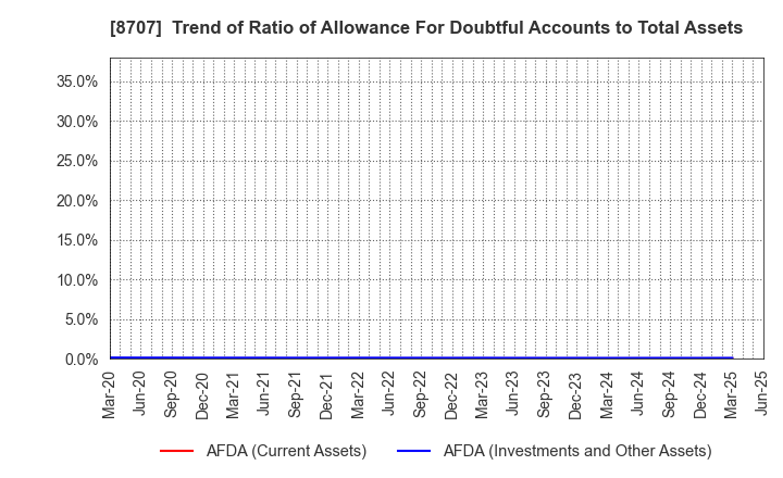 8707 IwaiCosmo Holdings,Inc.: Trend of Ratio of Allowance For Doubtful Accounts to Total Assets