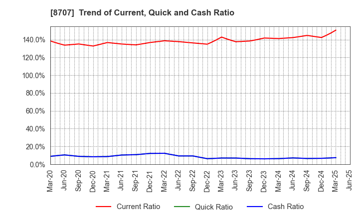 8707 IwaiCosmo Holdings,Inc.: Trend of Current, Quick and Cash Ratio