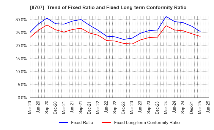 8707 IwaiCosmo Holdings,Inc.: Trend of Fixed Ratio and Fixed Long-term Conformity Ratio