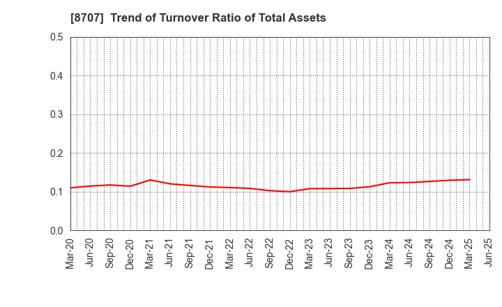 8707 IwaiCosmo Holdings,Inc.: Trend of Turnover Ratio of Total Assets
