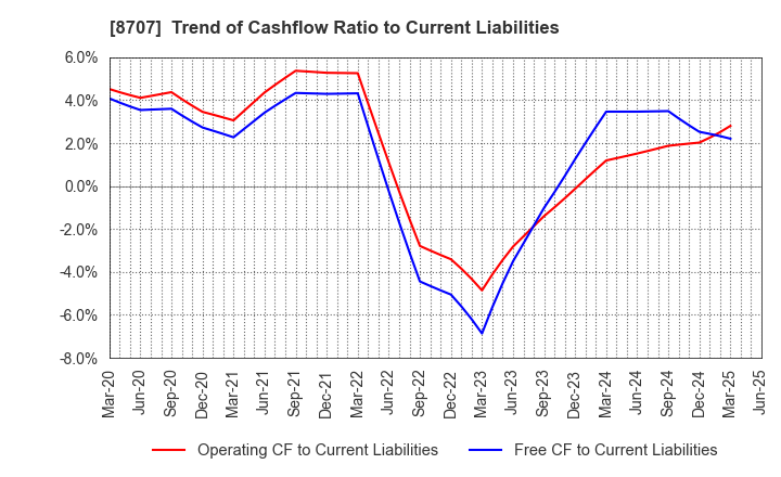 8707 IwaiCosmo Holdings,Inc.: Trend of Cashflow Ratio to Current Liabilities