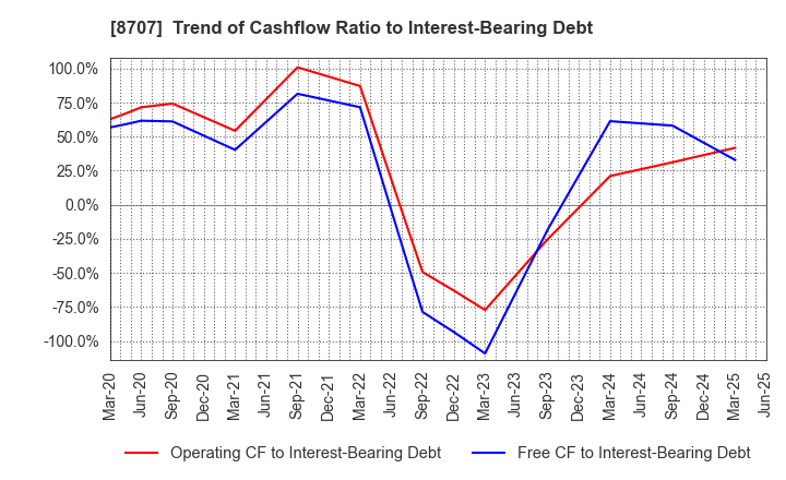 8707 IwaiCosmo Holdings,Inc.: Trend of Cashflow Ratio to Interest-Bearing Debt
