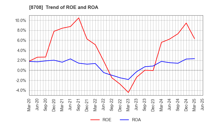 8708 AIZAWA SECURITIES GROUP CO.,LTD.: Trend of ROE and ROA