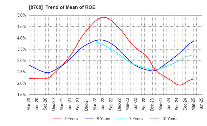 8708 AIZAWA SECURITIES GROUP CO.,LTD.: Trend of Mean of ROE