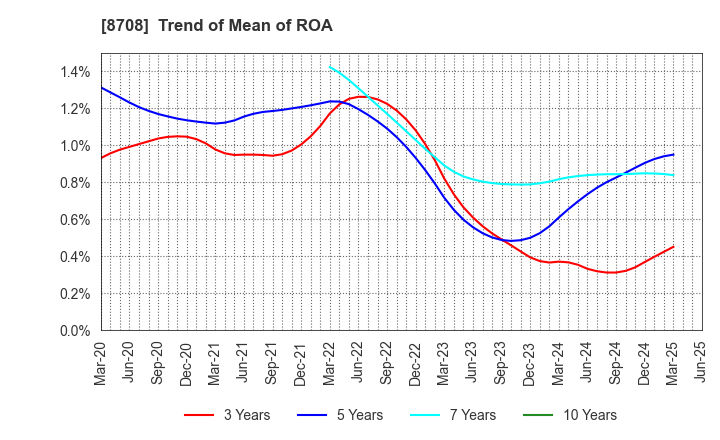 8708 AIZAWA SECURITIES GROUP CO.,LTD.: Trend of Mean of ROA
