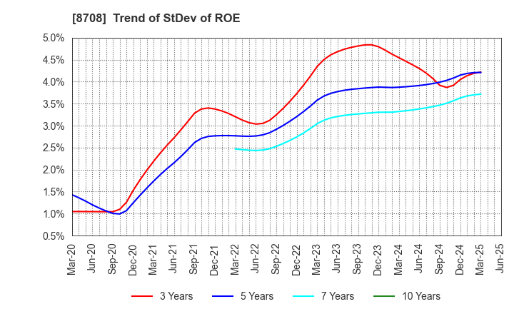 8708 AIZAWA SECURITIES GROUP CO.,LTD.: Trend of StDev of ROE