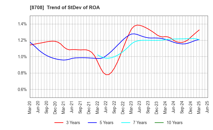 8708 AIZAWA SECURITIES GROUP CO.,LTD.: Trend of StDev of ROA