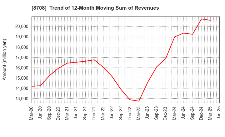 8708 AIZAWA SECURITIES GROUP CO.,LTD.: Trend of 12-Month Moving Sum of Revenues