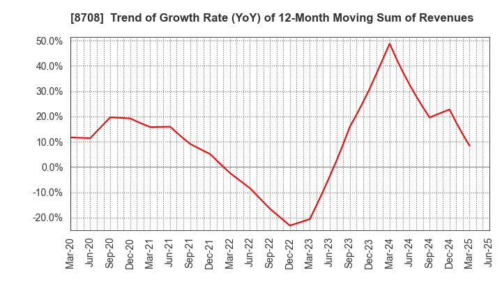 8708 AIZAWA SECURITIES GROUP CO.,LTD.: Trend of Growth Rate (YoY) of 12-Month Moving Sum of Revenues