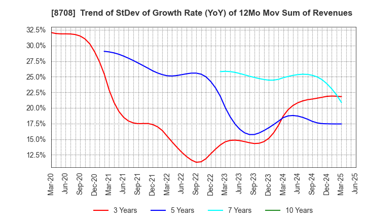 8708 AIZAWA SECURITIES GROUP CO.,LTD.: Trend of StDev of Growth Rate (YoY) of 12Mo Mov Sum of Revenues