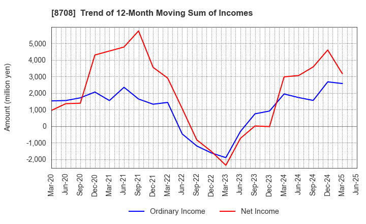 8708 AIZAWA SECURITIES GROUP CO.,LTD.: Trend of 12-Month Moving Sum of Incomes